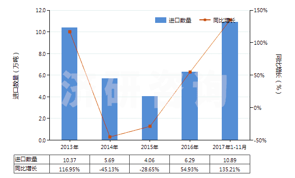 2013-2017年11月中國硝酸、磺硝酸(HS28080000)進口量及增速統(tǒng)計